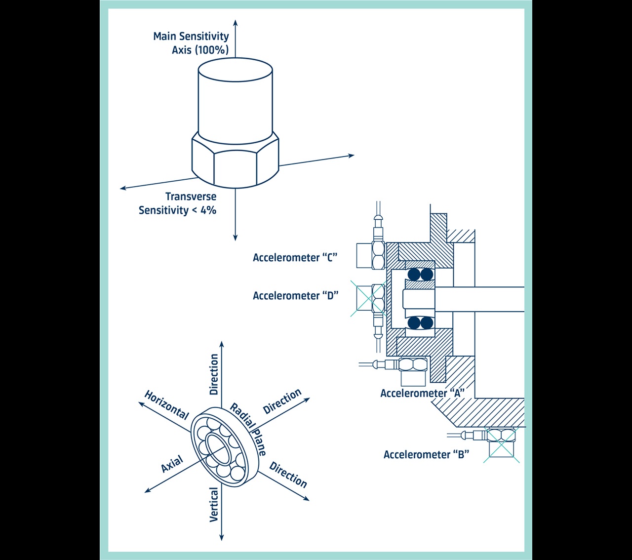 Accelerometer sensitivity