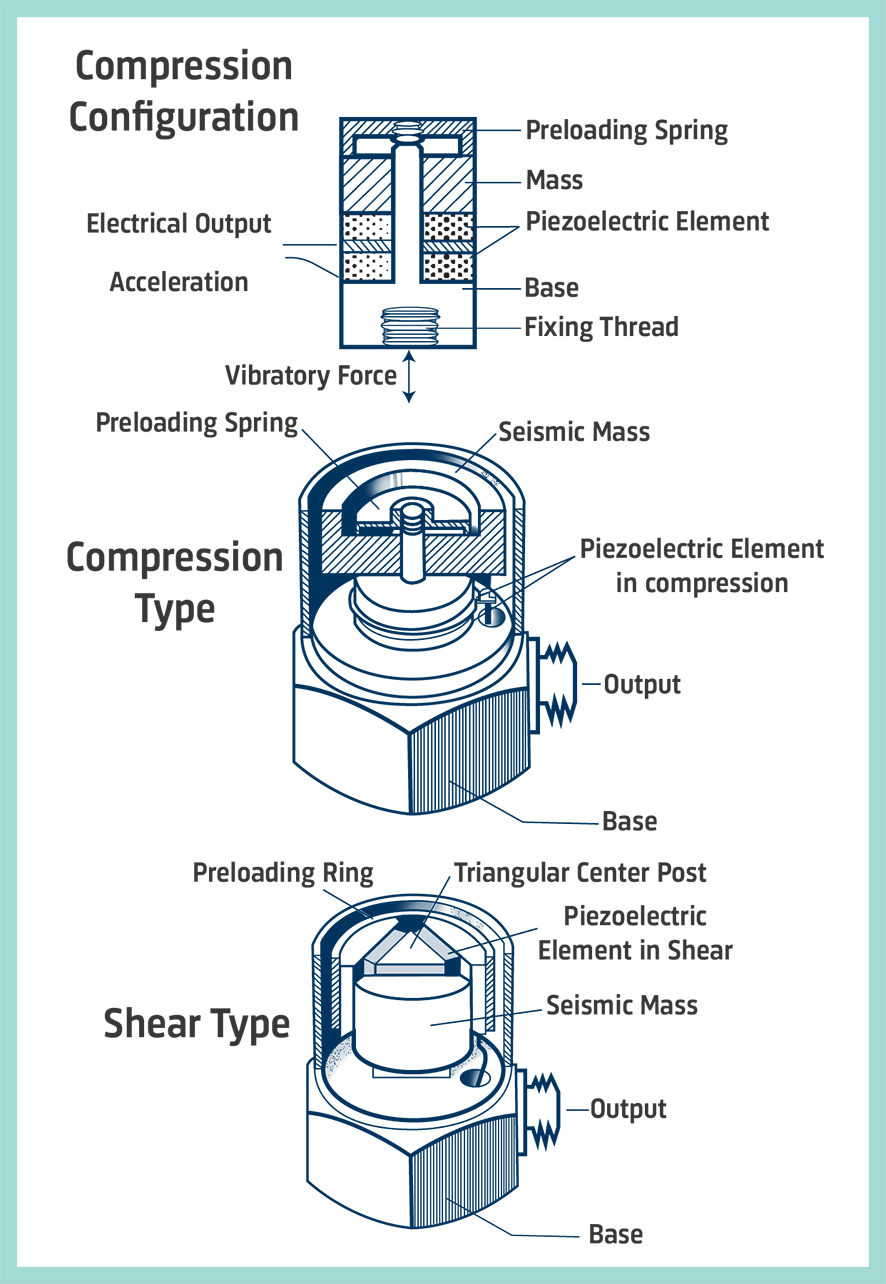 Accelerometer compression and shear type structure