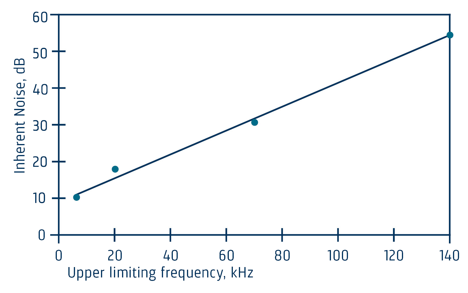 Graph showing relationship between upper limiting frequency range and inherent noise