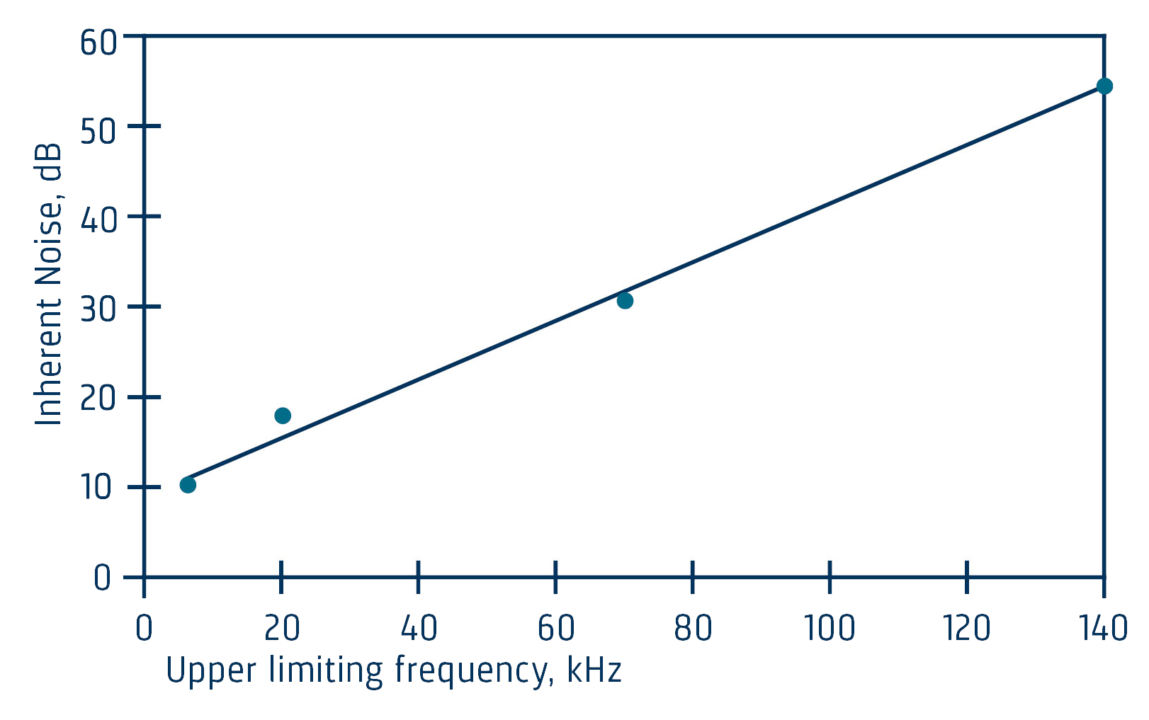 Graph showing relationship between upper limiting frequency range and inherent noise