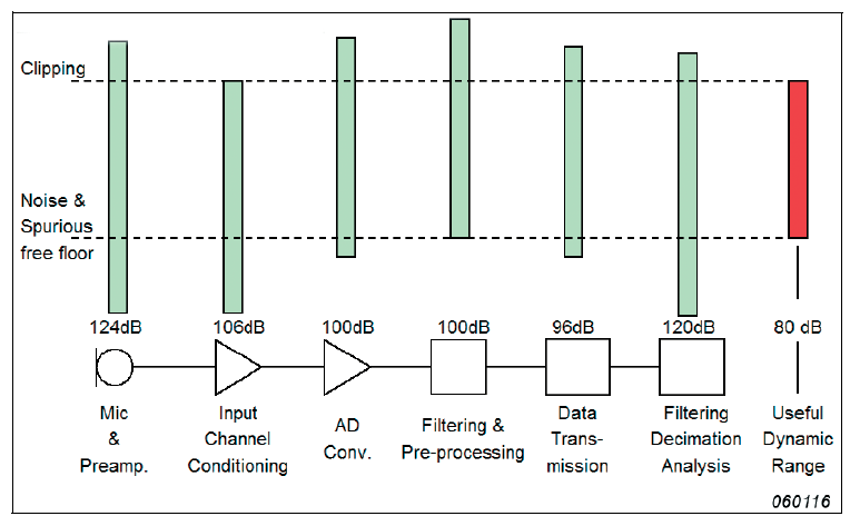 Example of dynamic ranges of an analysis chain