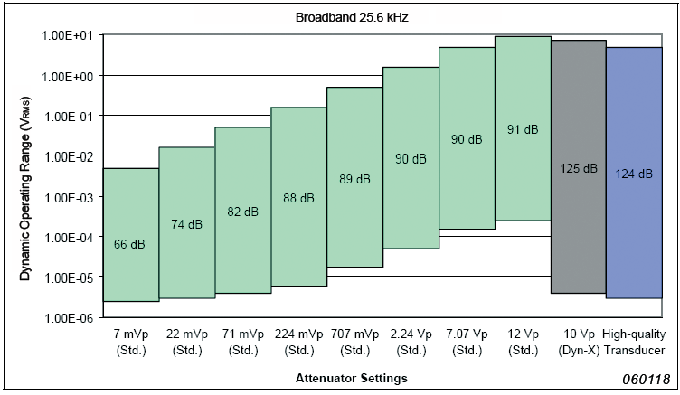 Dynamic range of a microphone