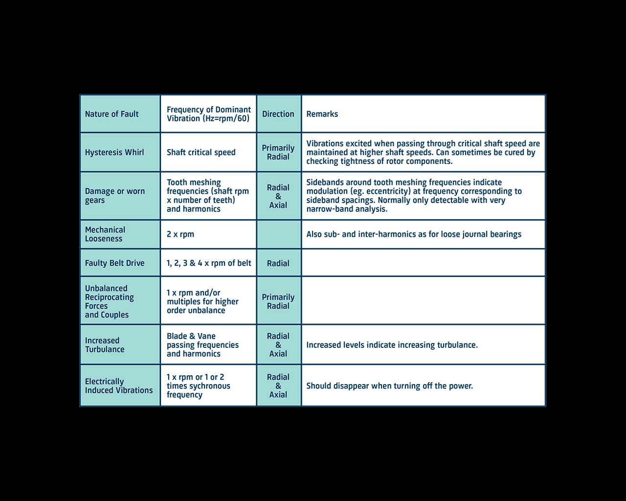 Vibrations of the human body table