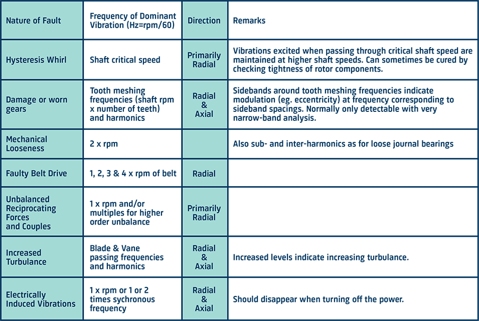 Vibration troubleshooting table B