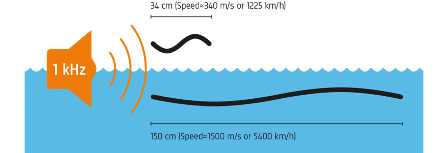 Wavelength in air and in water for a 1 kHz tone 