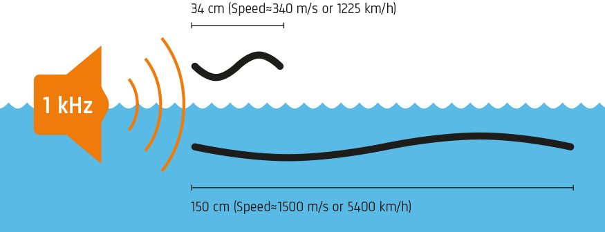 Wavelength in air and in water for a 1 kHz tone 