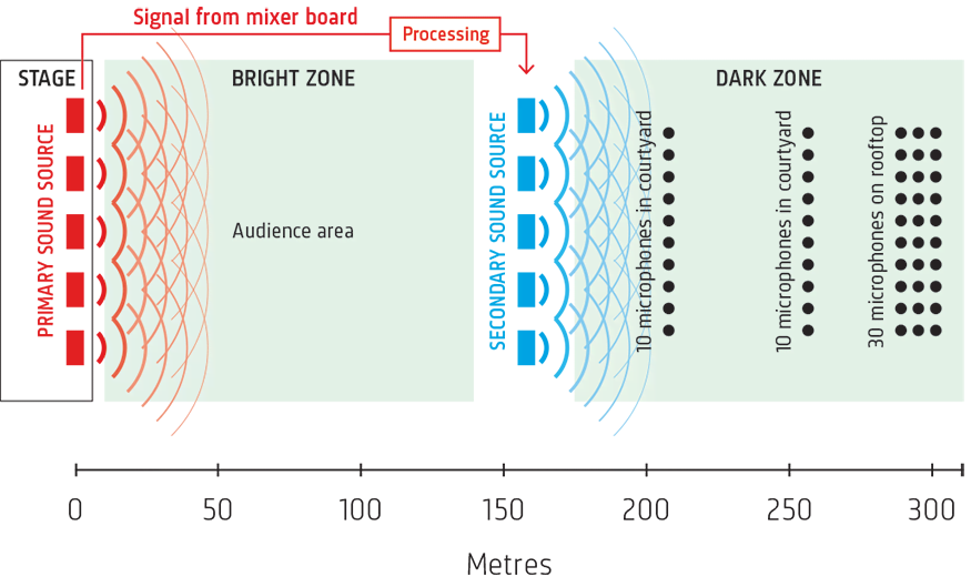 The 5 x 10 microphones in the dark zone are used before the concert to estimate the transfer function between the two sets of sound sources