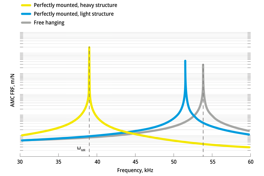Data acquisition and Accelerometer Mounting