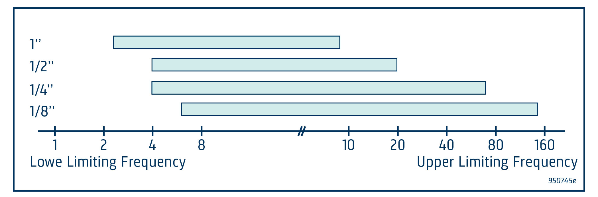 Upper limiting frequency response of four typical measurement microphones in different sizes.
