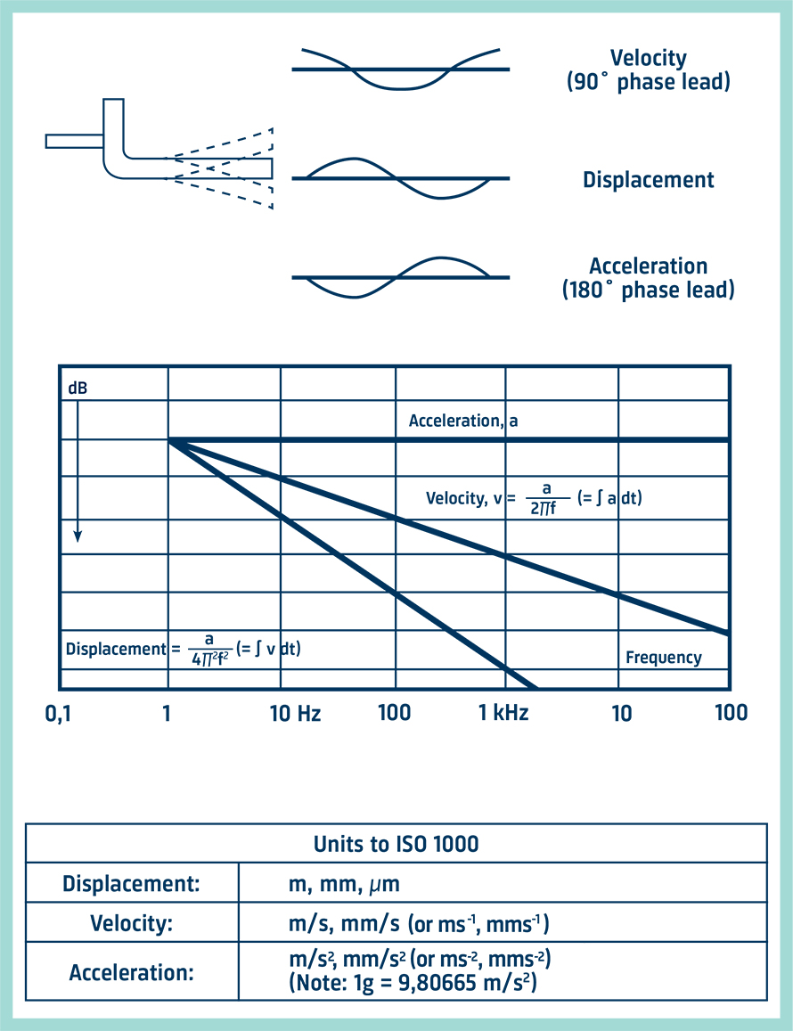 Velocity, displacement and acceleration