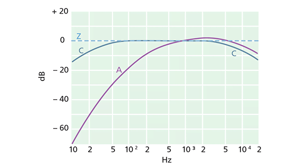 Frequency weighting