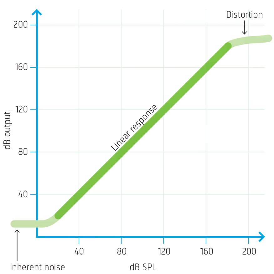 microphone sensitivity specifications