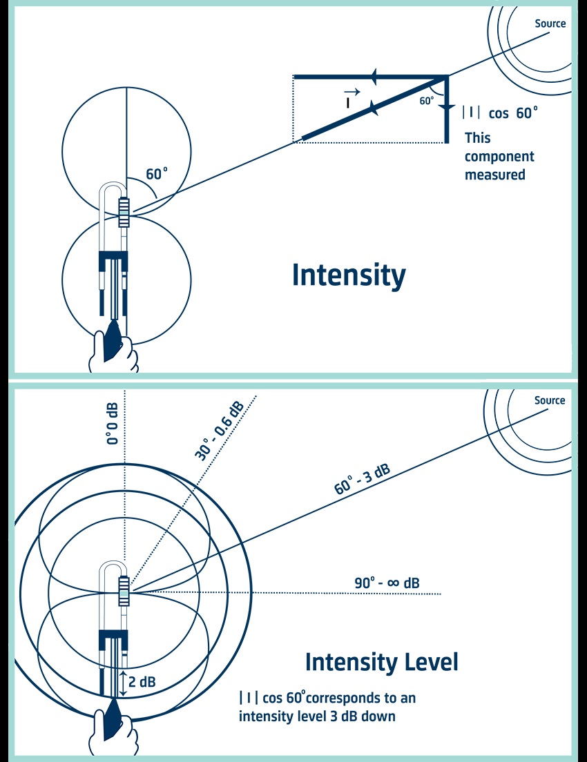 Intensity level