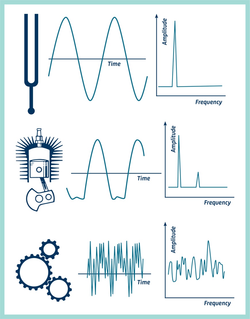 Where do Vibrations Come From