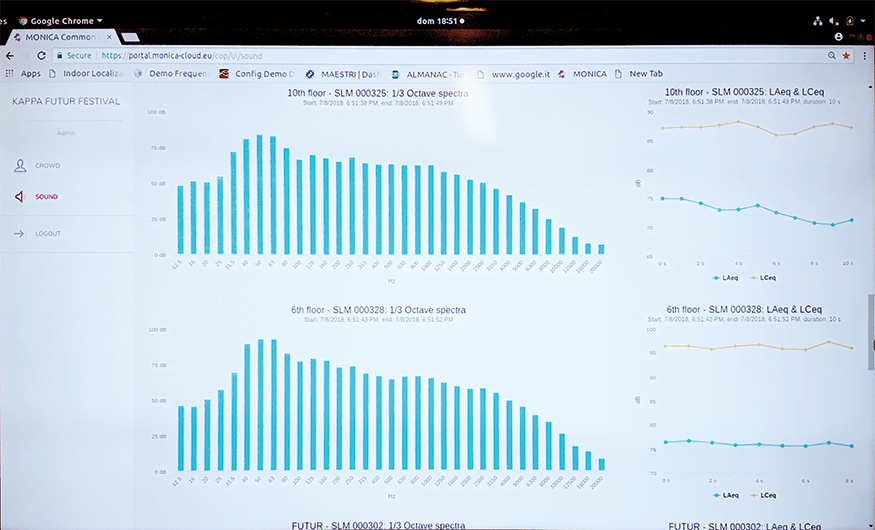 Overview of the time-updated acoustic levels and spectra via the Web-based MONICA 