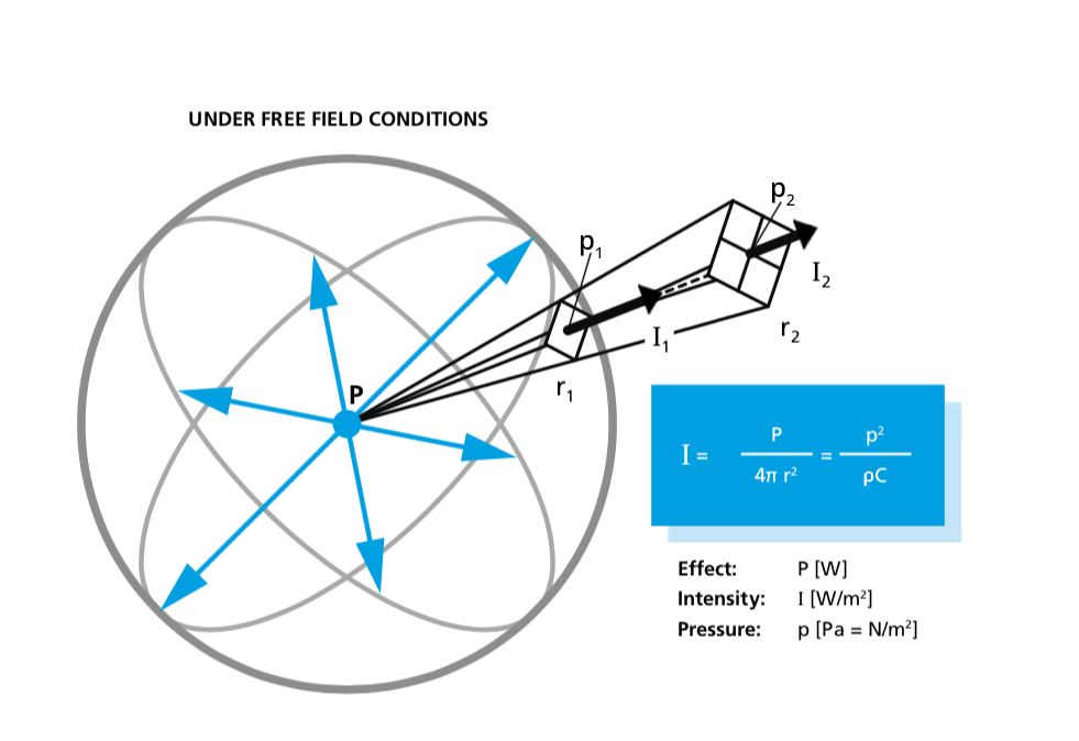 Noise levels decrease as the distance increases between the source and the receiver