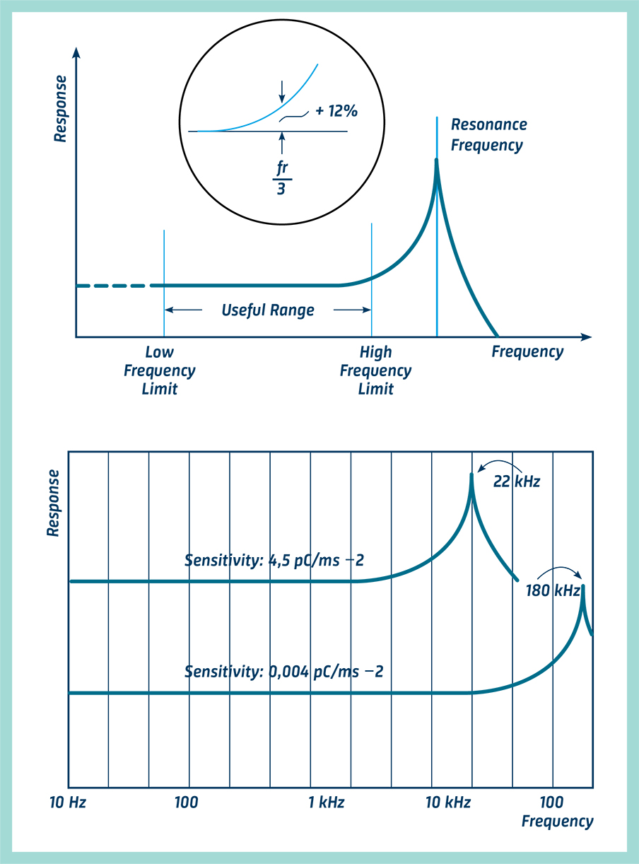 quantifying the vibration levels