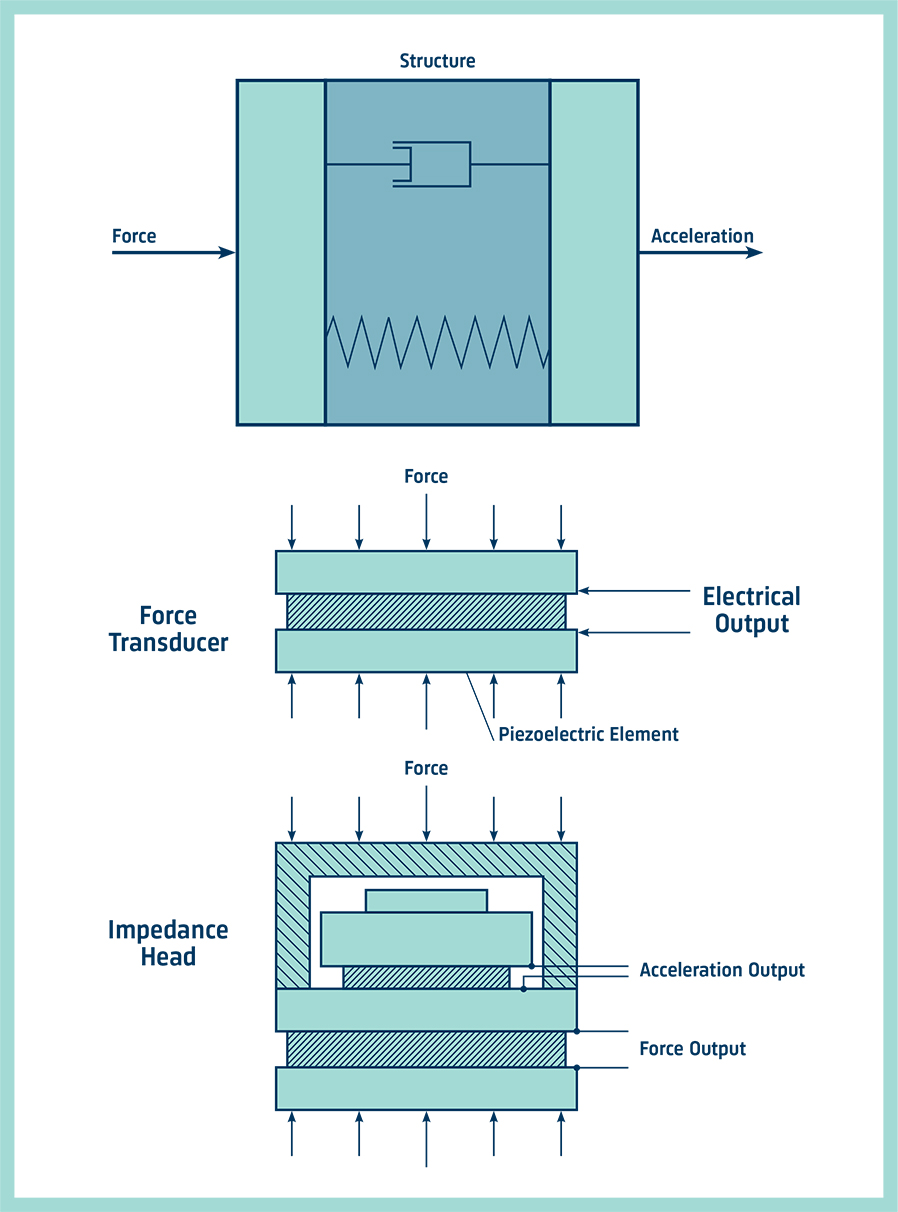 Vibration parameters