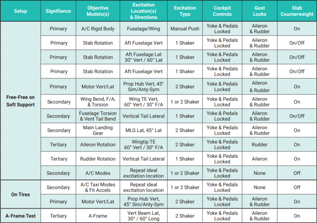 Test configuration matrix