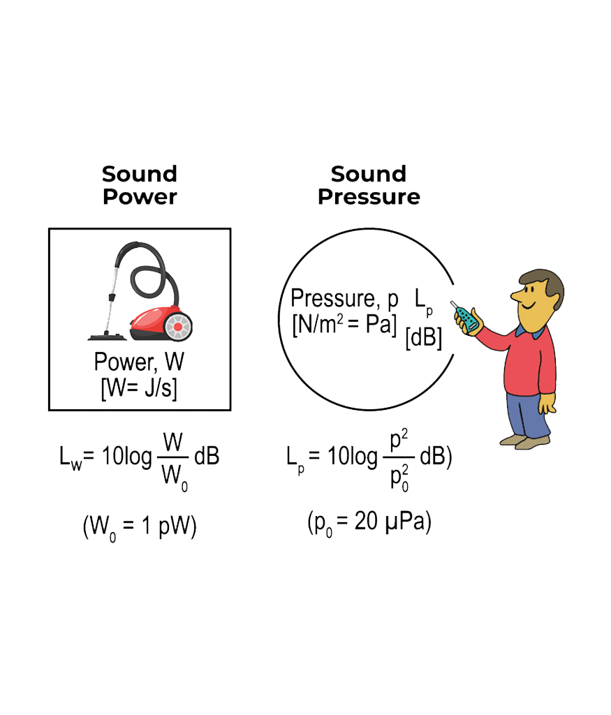 Sound Pressure and Sound Power Relationship