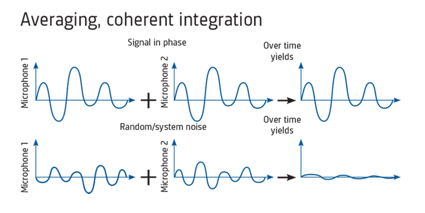 A graphical representation of the correlation process for microphone signals