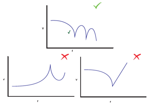 Graph showing vibration control strategies