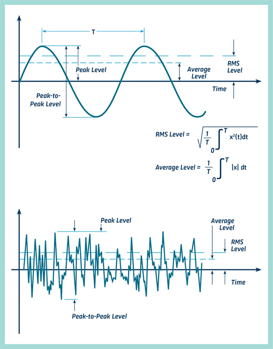 Quantifying the Vibration Level