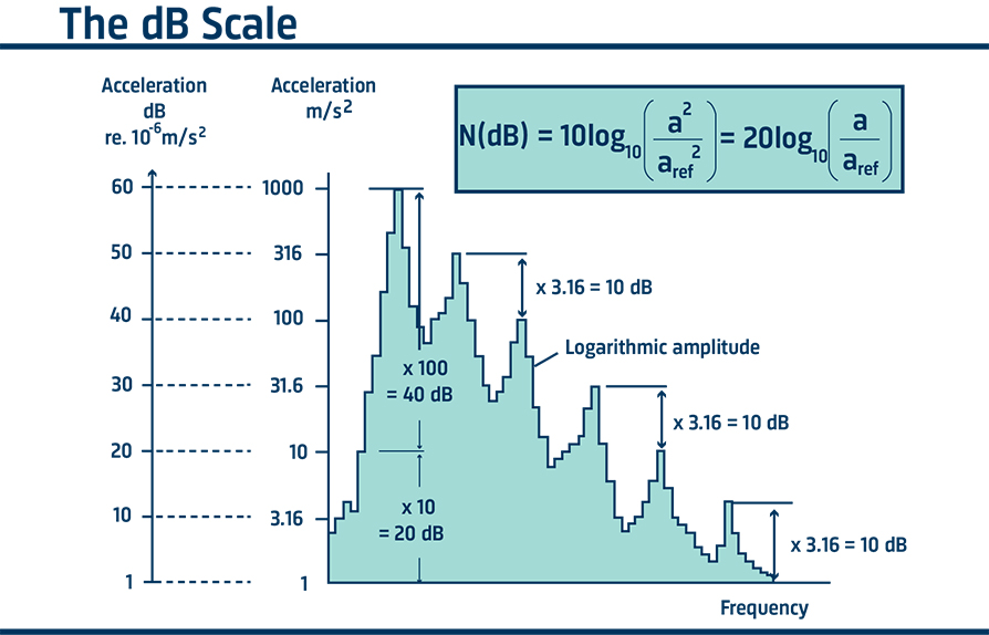 DB scale