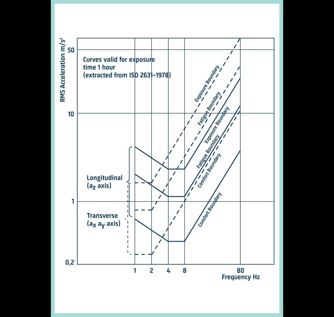 Choosing a Mounting Position for the Accelerometer