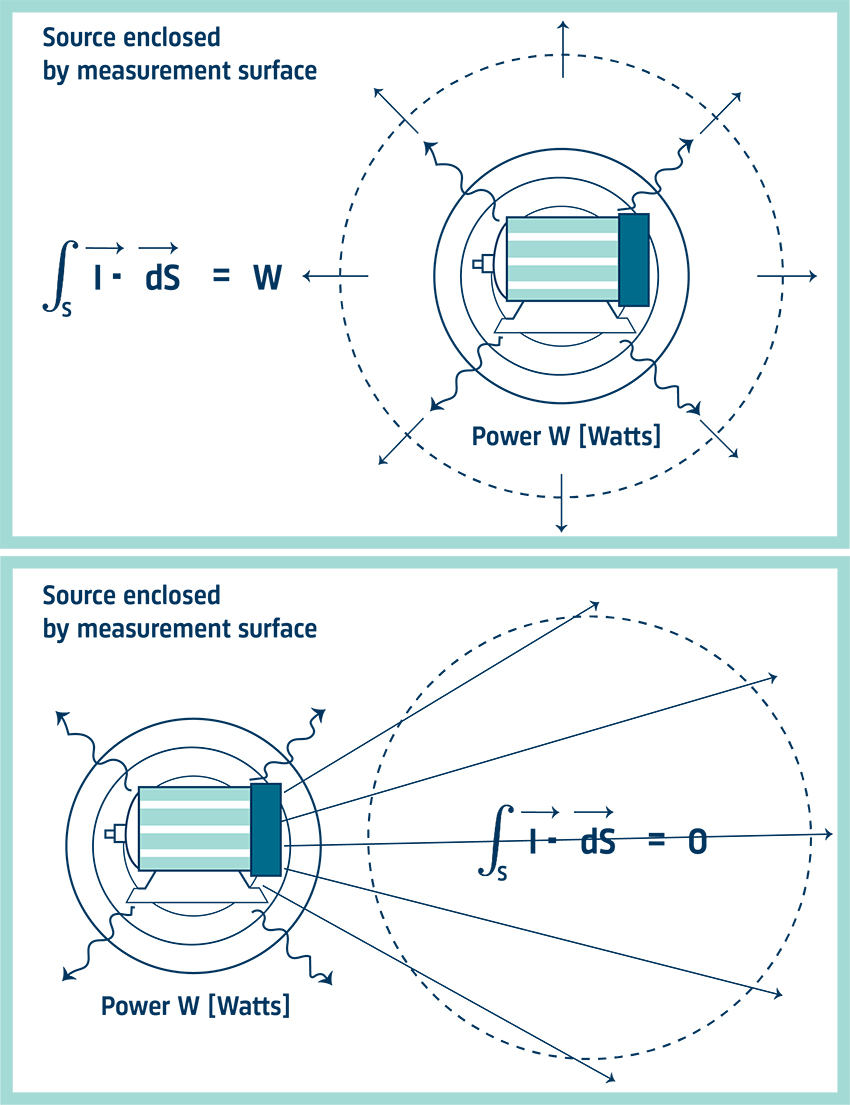 Source enclosed by measurement surfaces