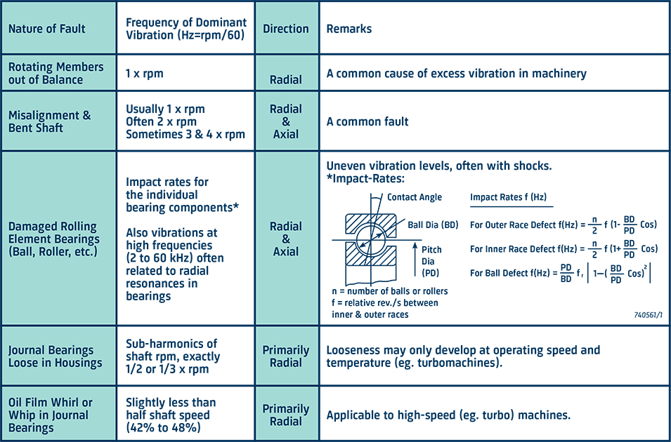 Vibration troubleshooting table A