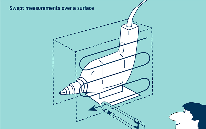 Swept measurements over a surface