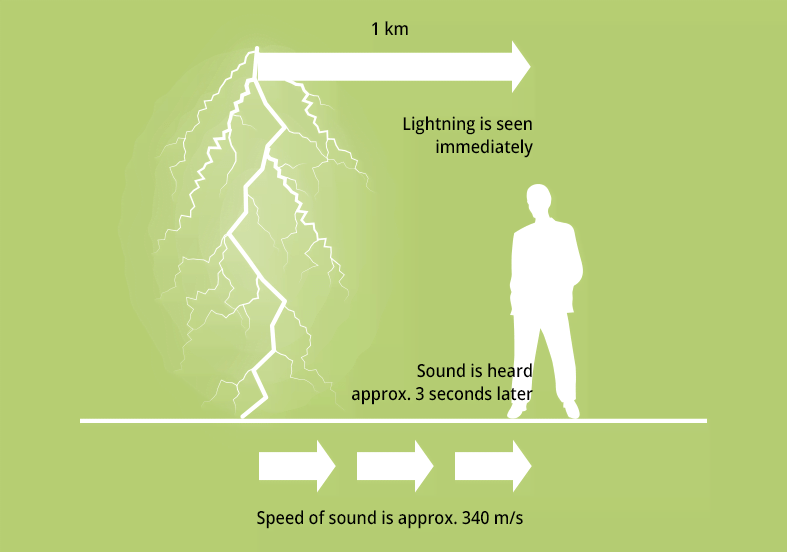 Speed of Sound