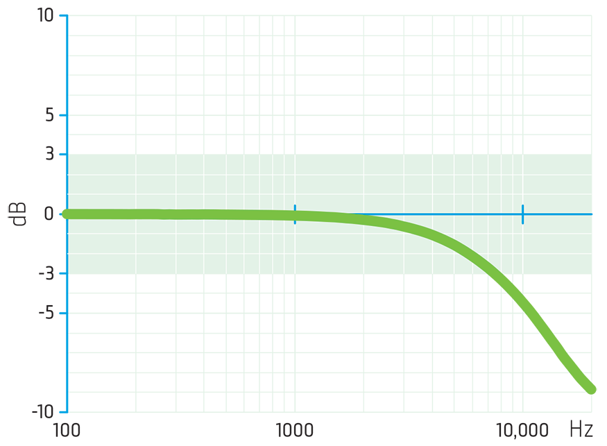 Microphone frequency response chart
