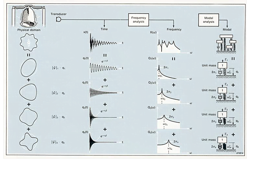 Measuring vibration techniques