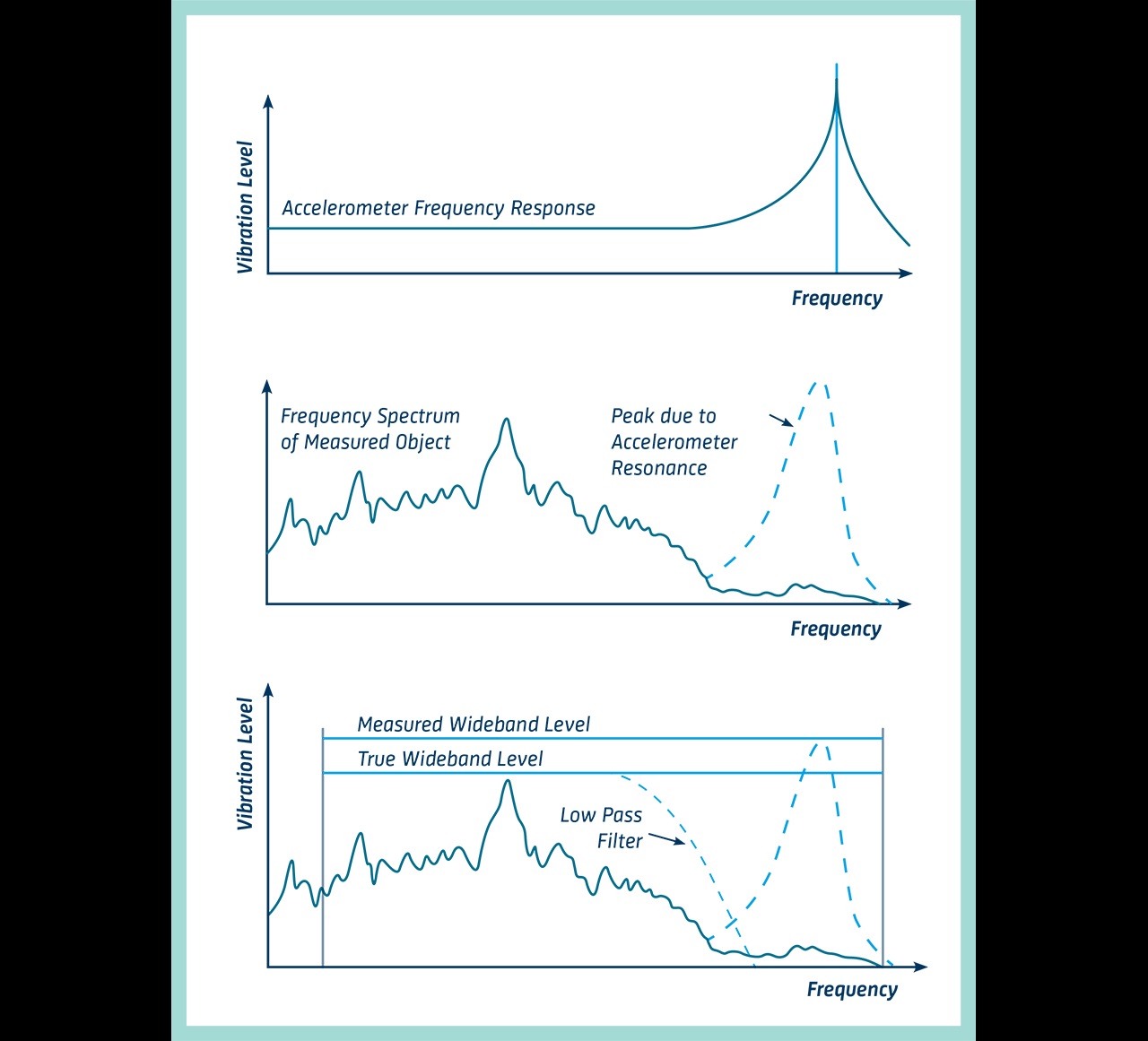 Using vibration measurements