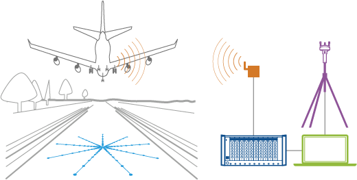 Flyover noise source identification system overview