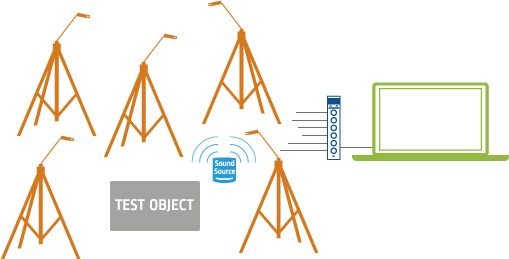 Sound pressure - reverberation room based sound power system overview