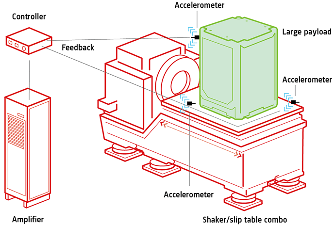 Vibration testing for durability, quality assurance and troubleshooting