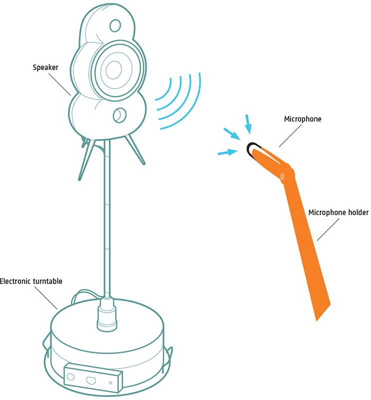 Audio analyzers