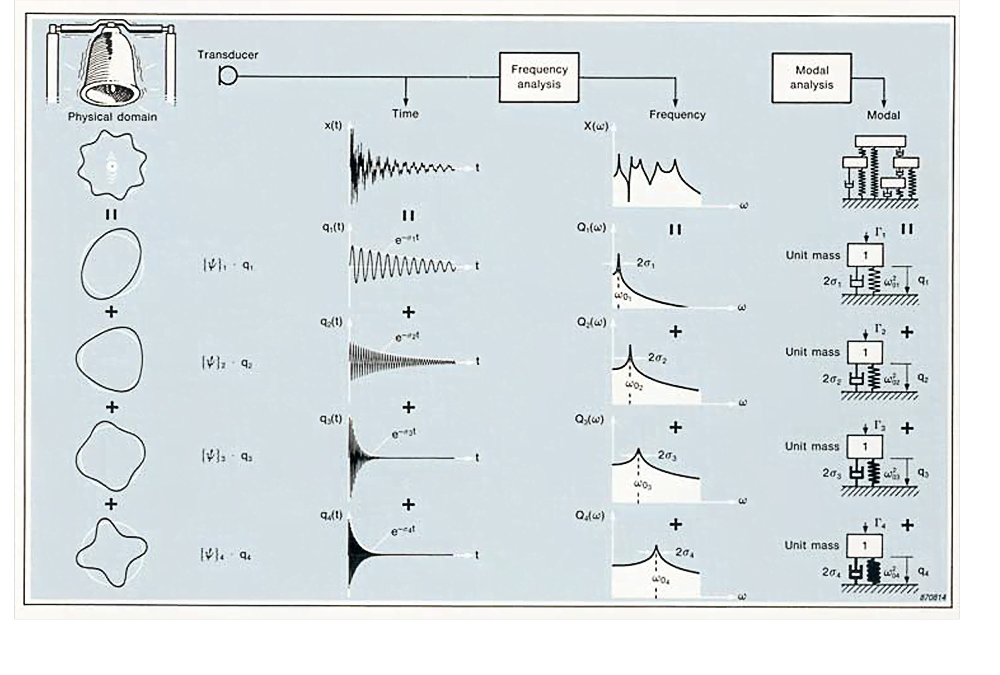 Structural Testing Part 2 Modal Analysis Bruel Kjaer