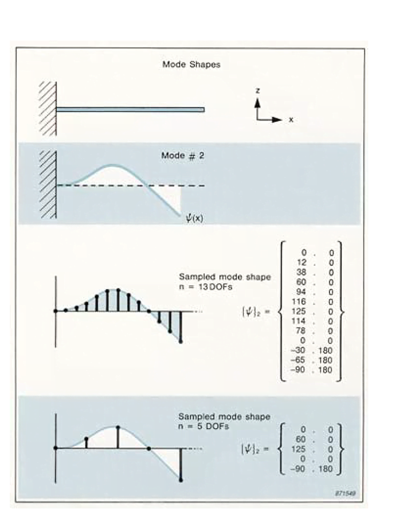 What is a mode shape