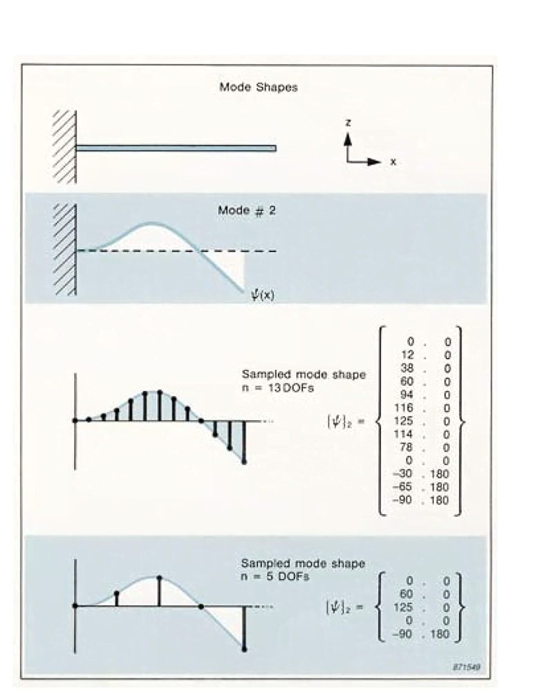 What is a mode shape