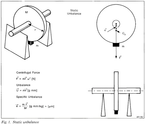 Rotor unbalance