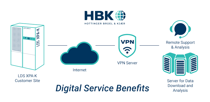 Digital service benefits