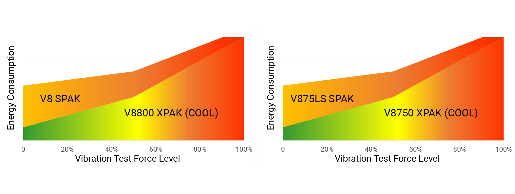 Energy saving and force level