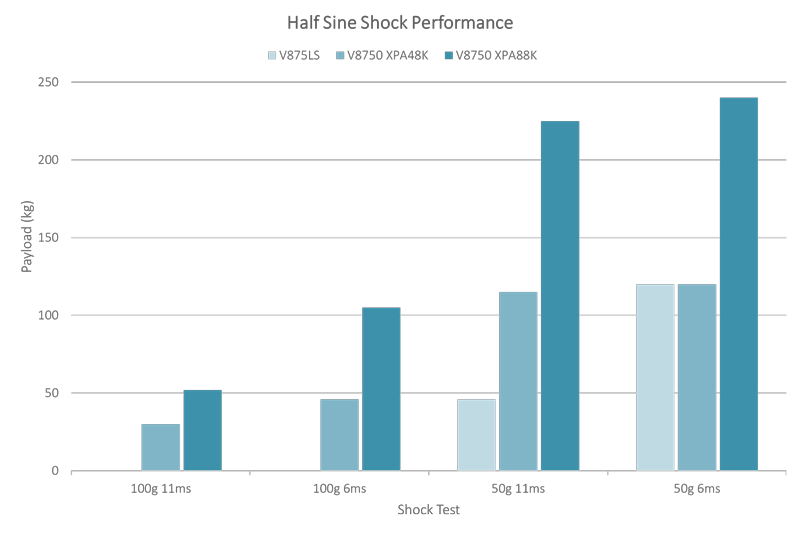 Half sine shock performance graph