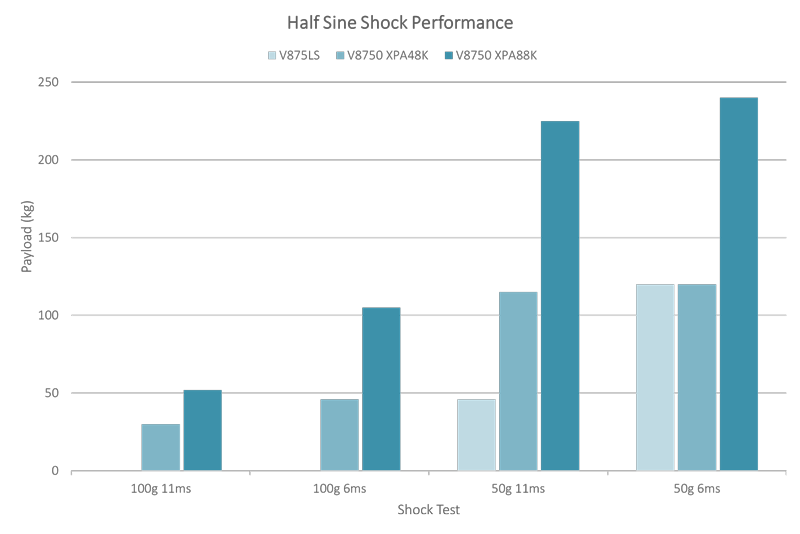 Half sine shock performance graph
