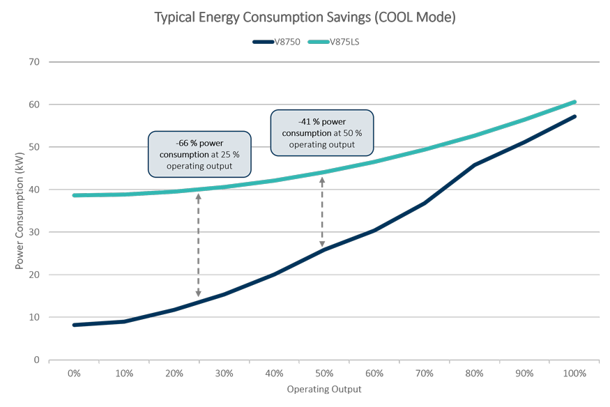 Cool mode saving energy