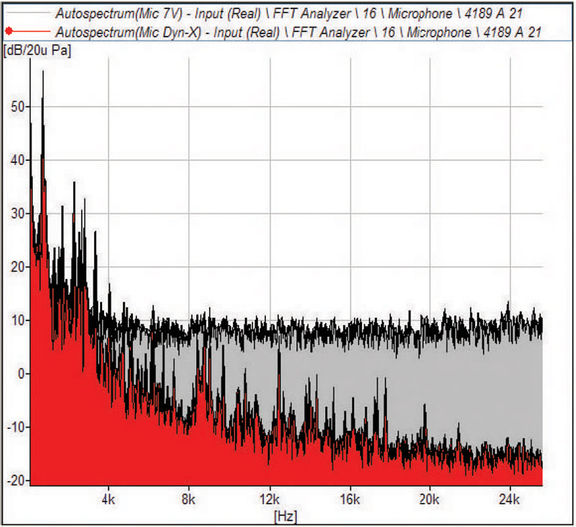 Measuring the dynamic range of transducers